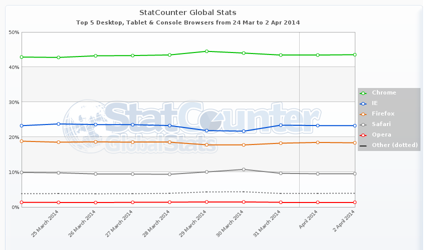 StatCounter Sept. 2009 to July 2014