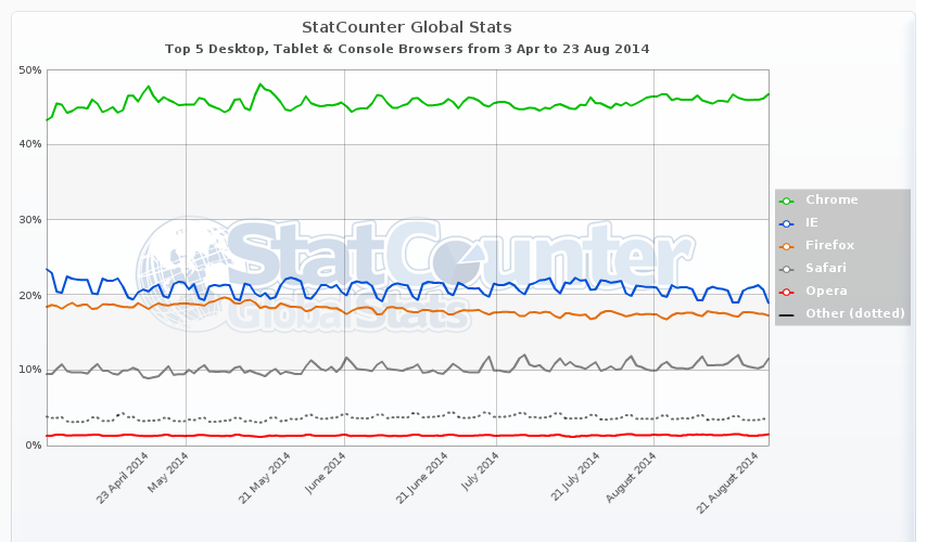 StatCounter Sept. 2009 to July 2014