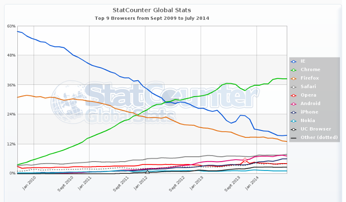 StatCounter Sept. 2009 to July 2014