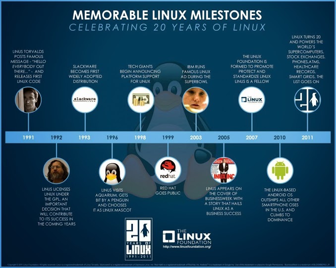 20 Years of Linux